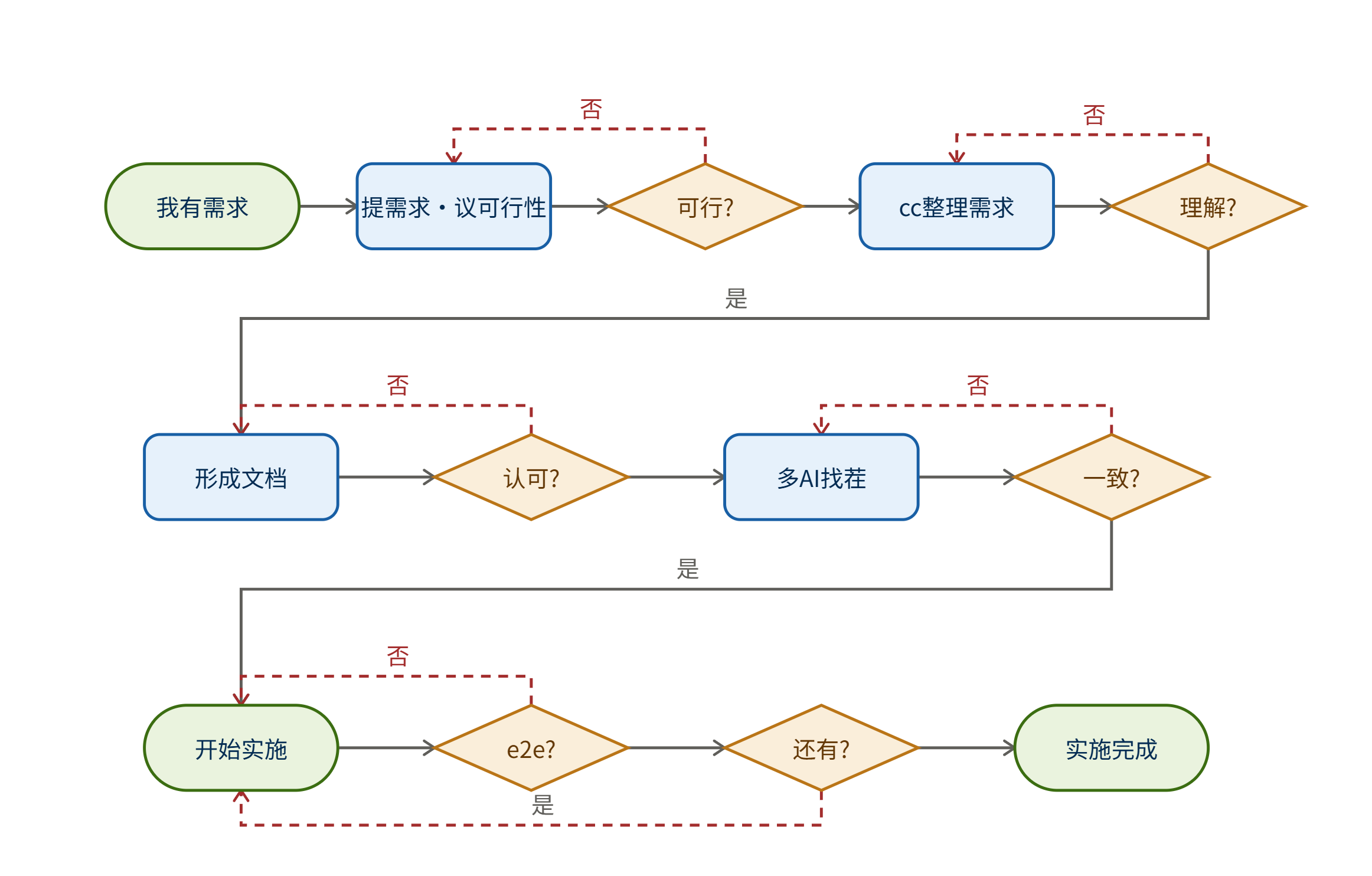 完成一个需求的流程