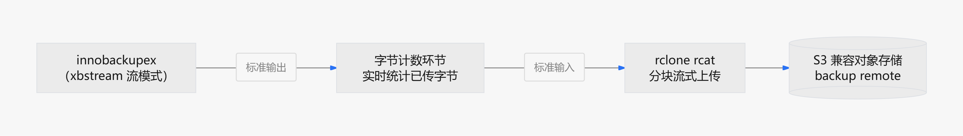 xbstream 流模式 innobackupex