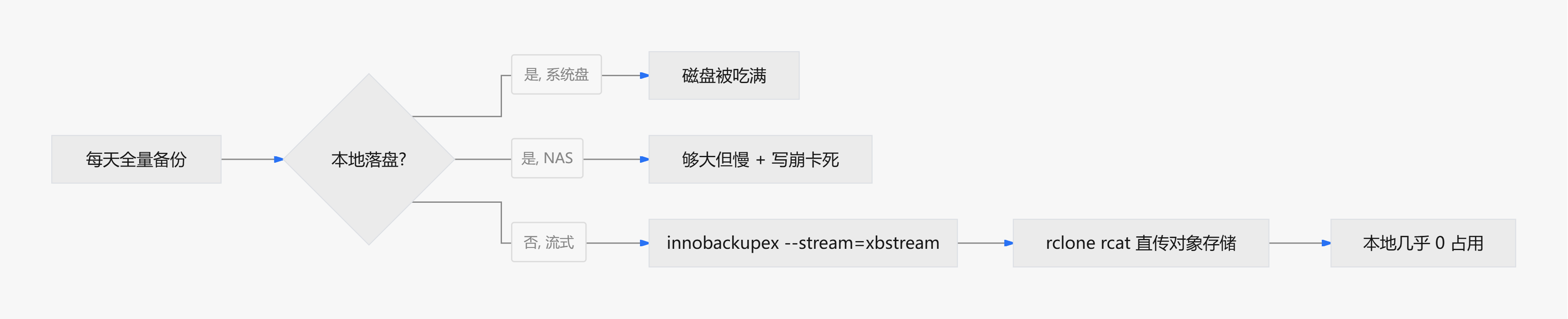 四套方案的演进对比